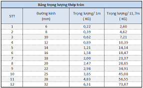 Bảng khối lượng thép